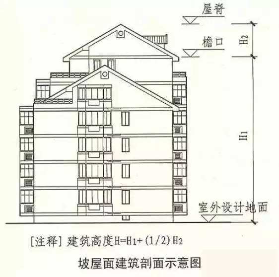 [百科]建筑高度