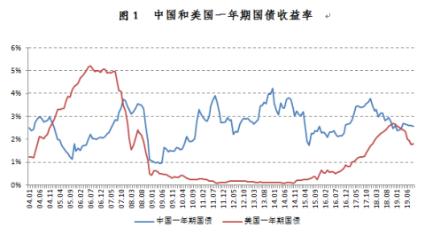 美联储三次降息，中国小放水，房价将大涨？