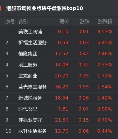 港股11月3日物业股午盘：美联工商铺涨9.57%位居首位