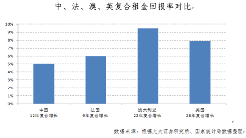 中国住宅租金收益率，低得太难看了，都怪房价太高了