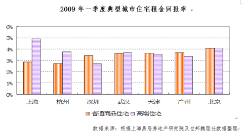 中国住宅租金收益率，低得太难看了，都怪房价太高了