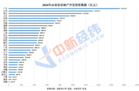 31省份去年房地产开发投资排行:粤苏浙均超万亿居前三