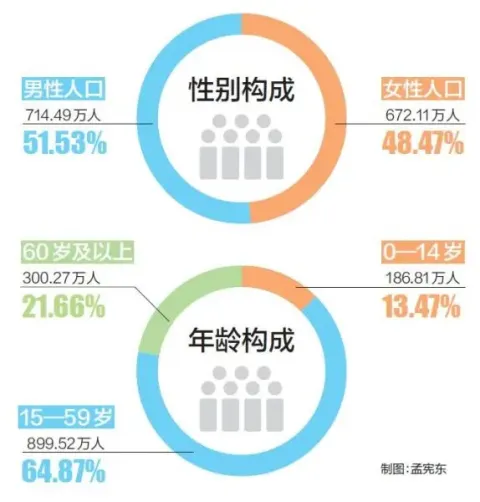 天津第七次全国人口普查主要数据发布！