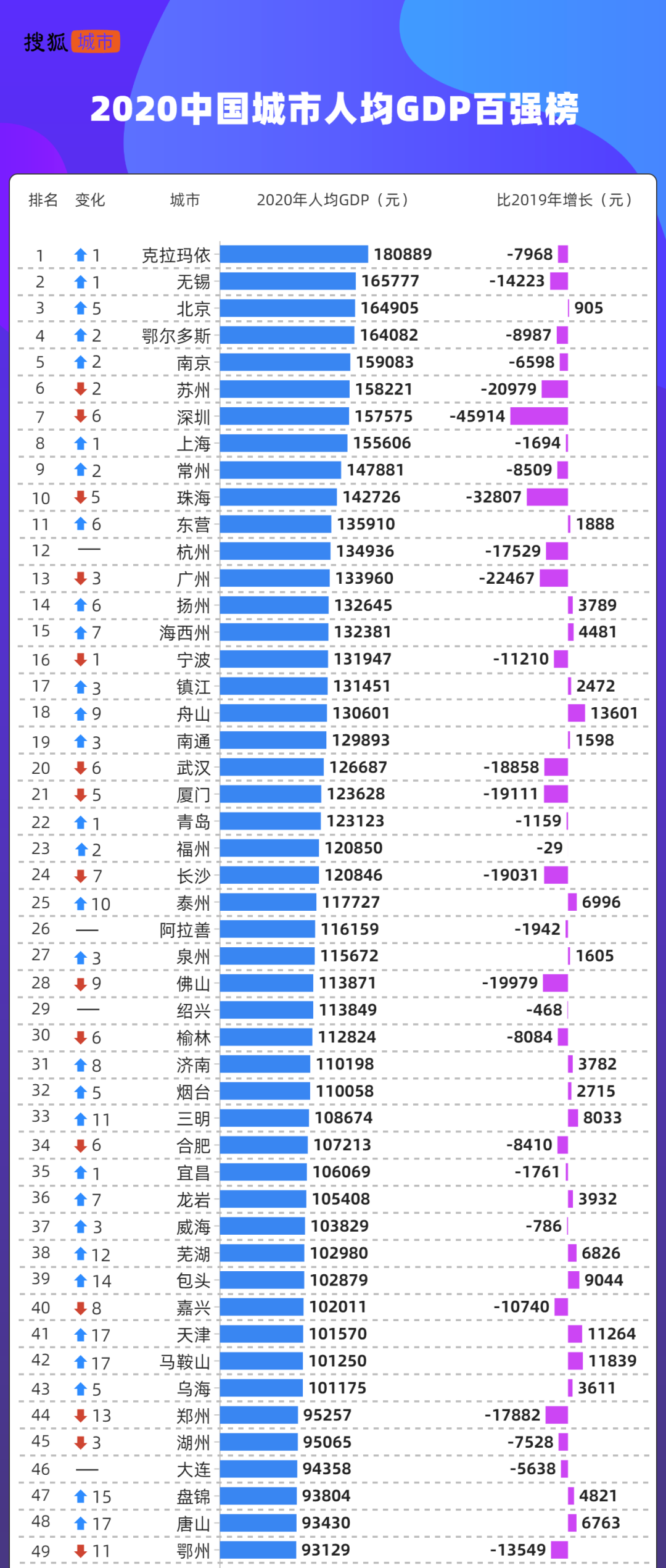 百强城市人均gdp出炉佛山113871元排名全国28位