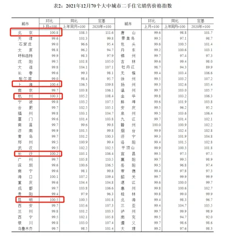 杭州新房涨幅0.5%领跑全国！2022年楼市呈现三大趋势……