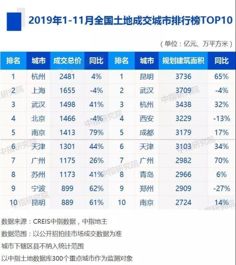 前11月TOP10房企买地花了近9000亿 杭州卖地金额连续两年领跑