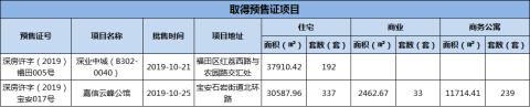 深圳房地产市场周报(10.21-10.27)