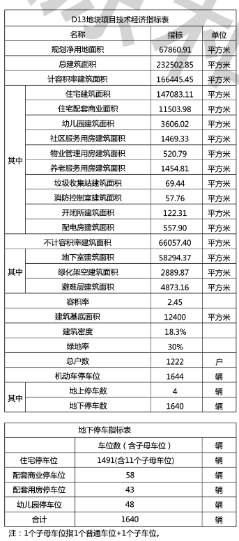 国博D13地块规划批示 汉阳新五里新增1222套住宅供应