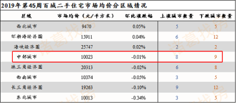 武汉百城周报丨百城连续三周下跌，武汉微涨0.42%