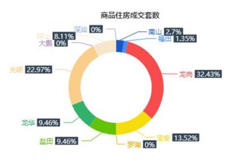 市场成交|10月31日深圳一手住宅成交74套跌幅约13.95%