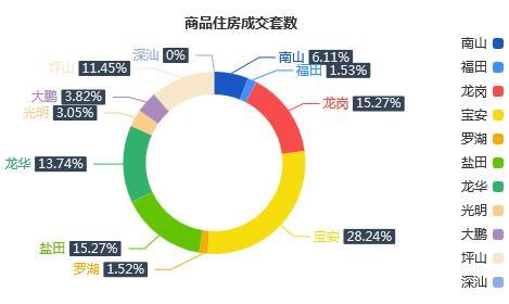 市场成交|11月8日深圳一手住宅成交131套涨幅约20.18%