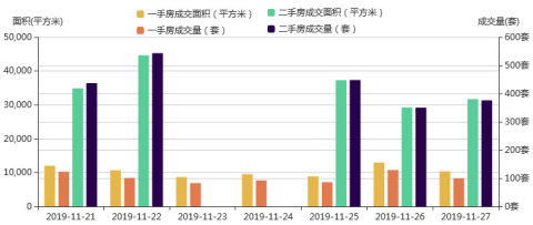市场成交|11月27日深圳一手住宅成交100套降幅约22.48%