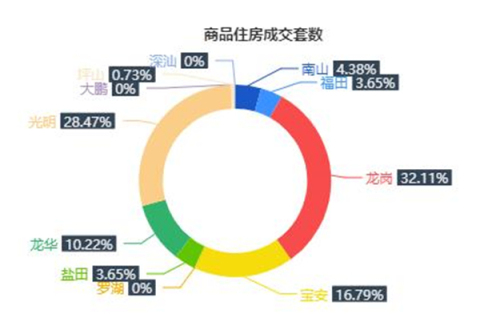 市场成交|12月4日深圳一手住宅成交137套涨幅约0.73%