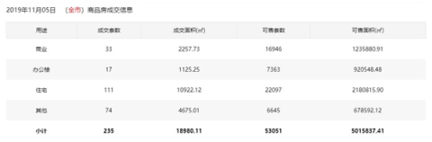 市场成交|11月5日深圳一手住宅成交111套跌幅约5.93%