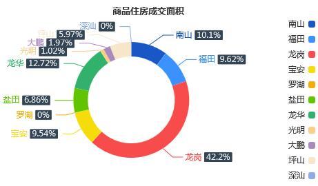 市场成交|11月27日深圳一手住宅成交100套降幅约22.48%