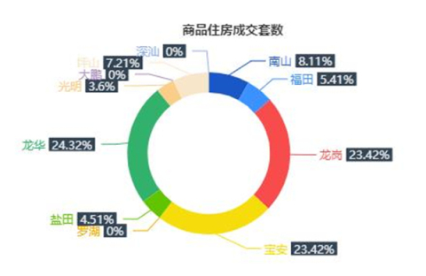 市场成交|11月5日深圳一手住宅成交111套跌幅约5.93%
