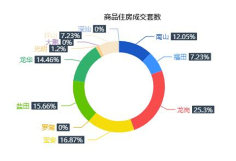 市场成交|11月23日深圳一手住宅成交83套跌幅约17.82%