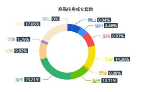 市场成交|11月2日深圳一手住宅成交112套跌幅约13.17%