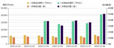 市场成交|11月8日深圳一手住宅成交131套涨幅约20.18%