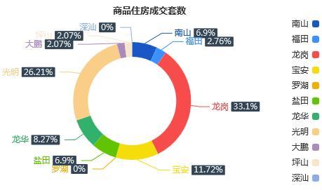 市场成交|12月6日深圳一手住宅成交145套降幅约7.05%