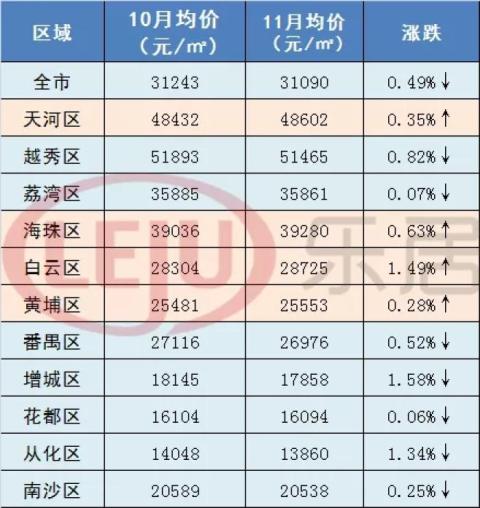 量价齐跌！仅4区房价涨！广州500个二手盘11月房价曝光