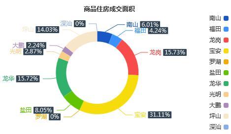 市场成交|11月11日深圳一手住宅成交101套涨幅约2.02%