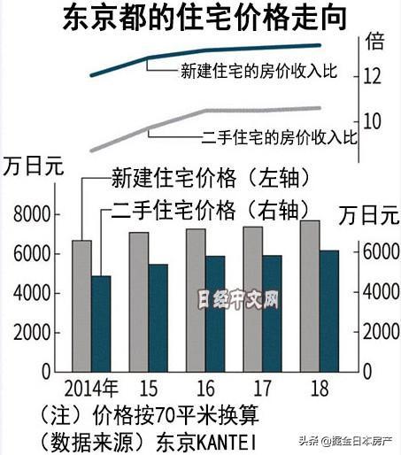 本日情报 | 北京房价收入比远高于东京，日本研发一年一充电手机