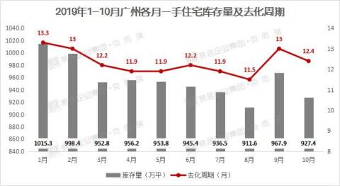 广州楼市供求创近5年新低！去化周期超12个月！已新增供应2299套
