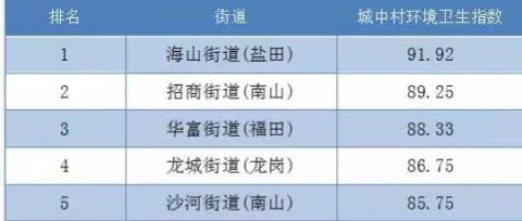 深圳11月环卫指数出炉光明区居首，这个区再次垫底