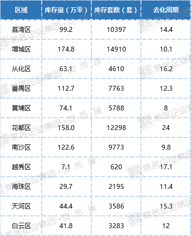 广州楼市供求创近5年新低！去化周期超12个月！本月已新增供应2299套！
