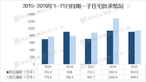 广州楼市供求创近5年新低！去化周期超12个月！本月已新增供应2299套！