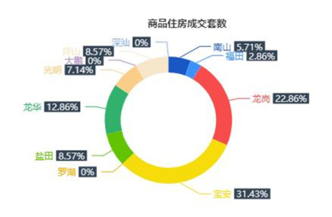 市场成交|11月12日深圳一手住宅成交70套跌幅约30.69%
