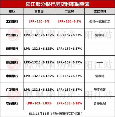 LPR下调！房贷利率“大换血”！阳江12月房贷利率全曝光