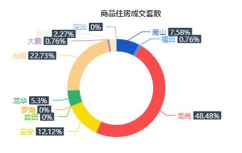 12月16日深圳一手住宅成交132套降幅约15.38%