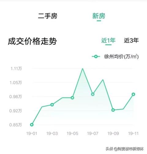 徐州在售71家楼盘最新房价曝光，2020年是刚需买房的最好年景