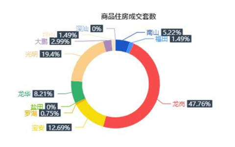 市场成交|12月14日深圳一手住宅成交134套涨幅约27.6%
