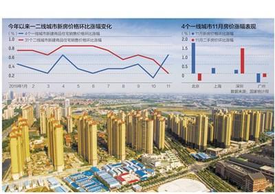 11月房价走势总体平稳, 新房价格上涨城市减少6个