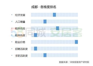 58同城、安居客发布2019租赁大报告，南京全年供应领先新一线