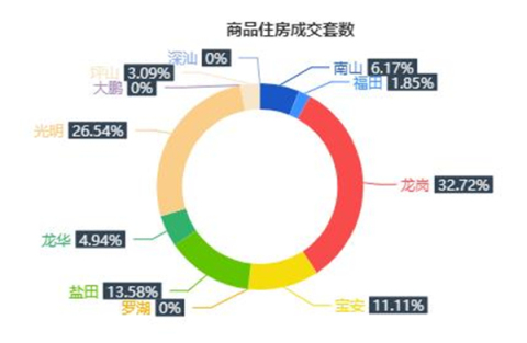 市场成交|12月17日深圳一手住宅成交162套涨幅约22.72%