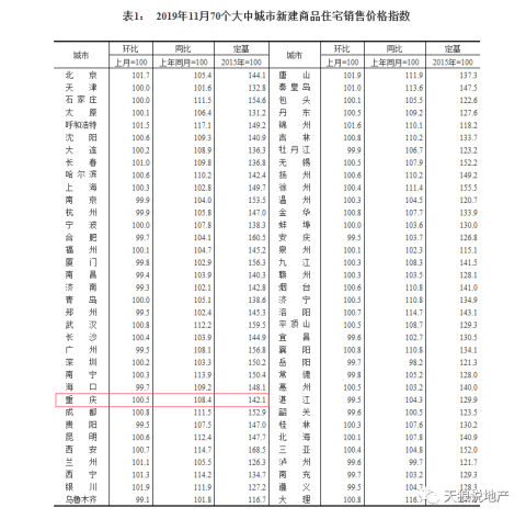 11月份重庆房价环比上涨0.5%