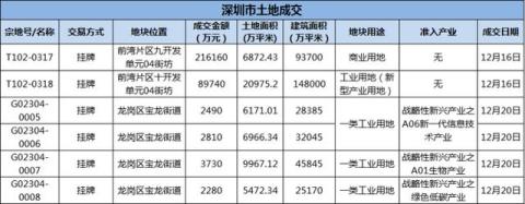 深圳房地产市场周报(12.16-12.22)
