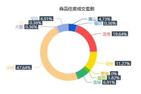 市场成交|12月28日深圳一手住宅成交275套涨幅约66.66%