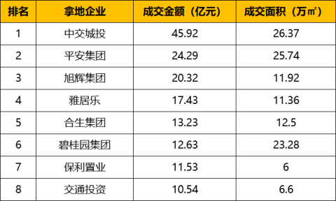 2019年惠州土拍成绩单出炉，93宗地揽金237.28亿元！