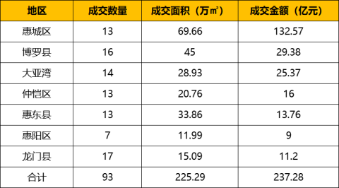 2019年惠州土拍成绩单出炉，93宗地揽金237.28亿元！