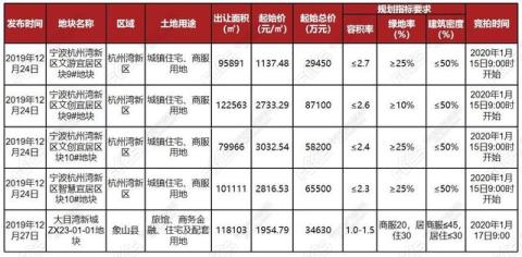 内部数据流出，宁波上周房价涨了9.43%！为何房价高的卖的最好？