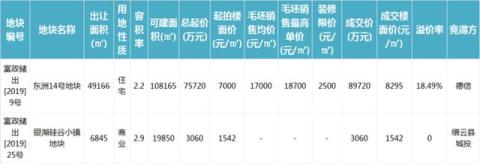 2019年杭州土地收官，市区全年出让金达2687.7亿元