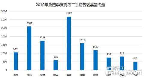 房天下发布2019年第四季度青岛二手房市场报告
