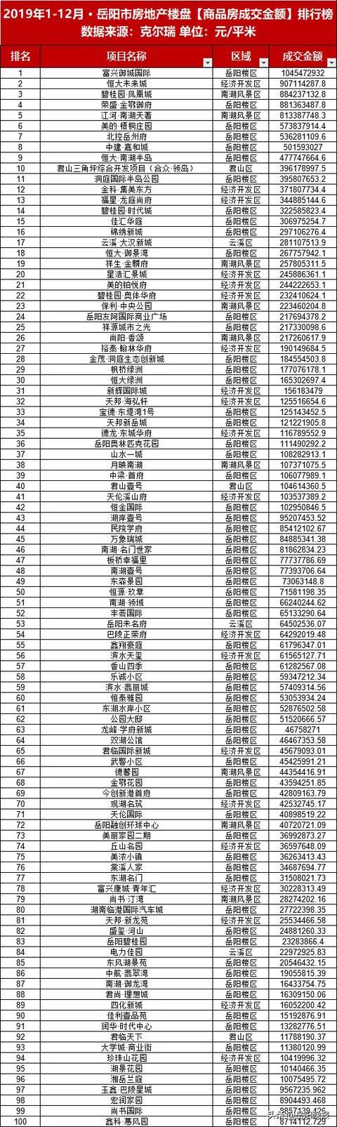 2019年岳阳市前100名楼盘榜单出炉！涉及套数、金额、面积！