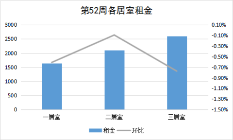 本周重庆租金均价涨幅收窄0.06个百分点，三居室连续2周跌幅居首