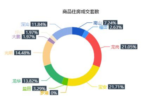 市场成交|1月5日深圳一手住宅成交152套降幅约8.98%